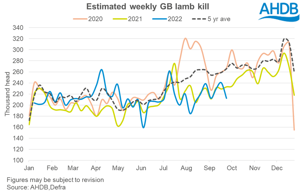 line graph showing numbers of lambs slaughtered in GB weekly